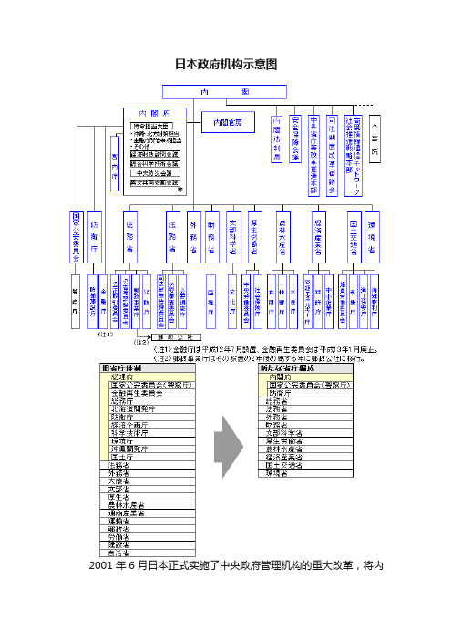 日本政府机构示意图