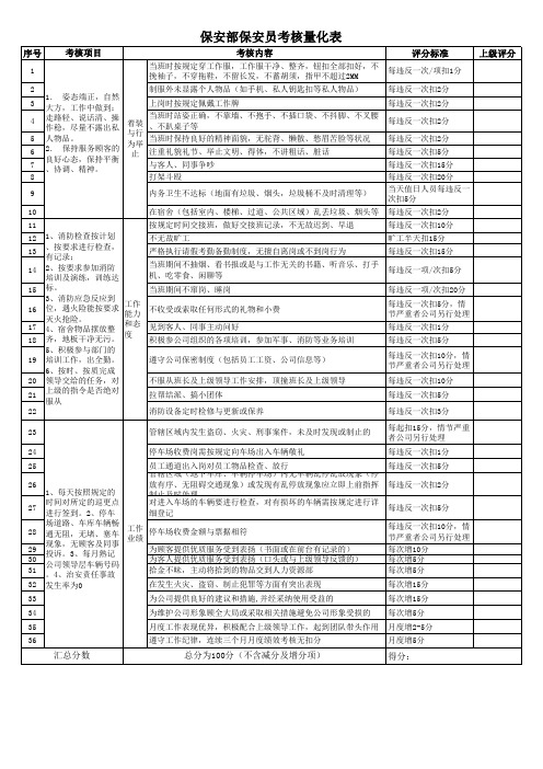 酒店保安部绩效考核表