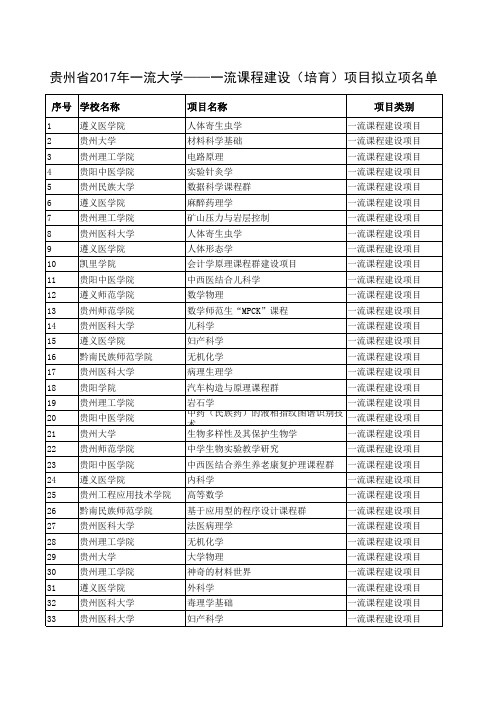 贵州省2017年一流大学--一流专业建设(培育)项目拟立项名单