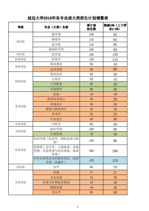 延边大学调整2016年各专业招生计划表