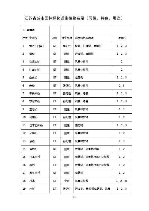 江苏省园林绿化适生植物汇总表(习性、特性、用途)