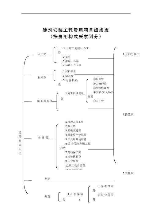 建筑安装工程费用项目组成(按费用构成要素划分)