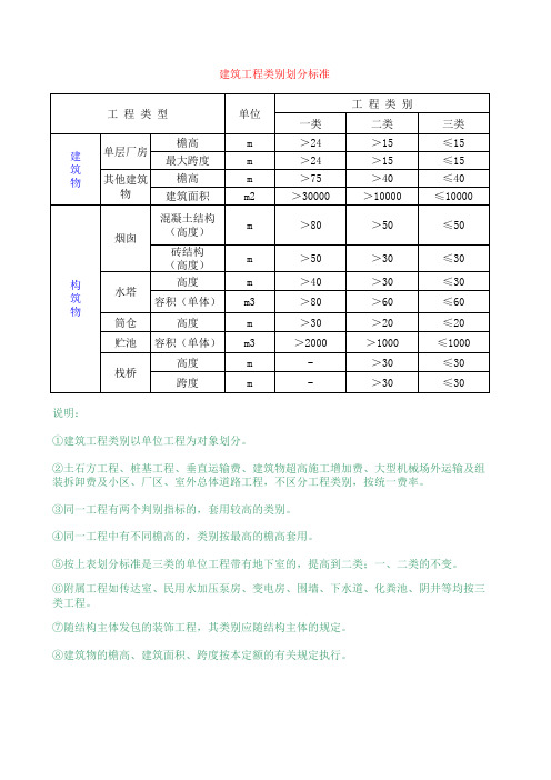 建筑工程类别划分标准