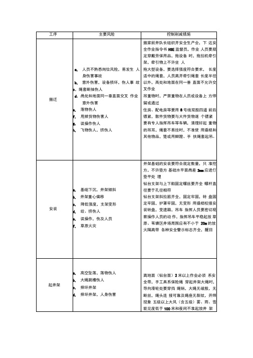 钻井工序风险识别