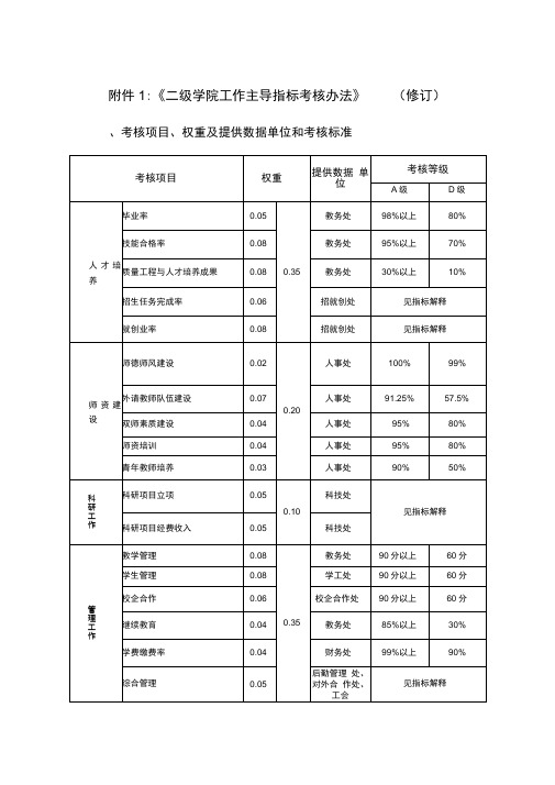 二级学院工作主导指标考核办法修订