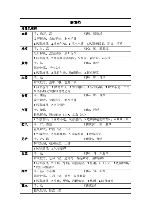 中药学解表药全