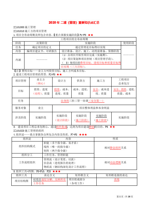 2020年二建《管理》重要知识点汇总