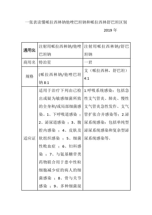 一张表读懂哌拉西林钠他唑巴坦钠和哌拉西林舒巴坦区别