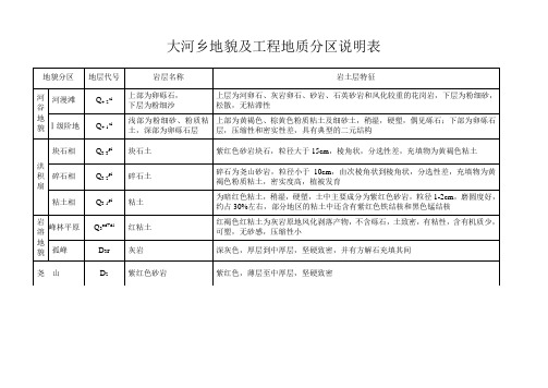 地貌及工程地质分区说明表