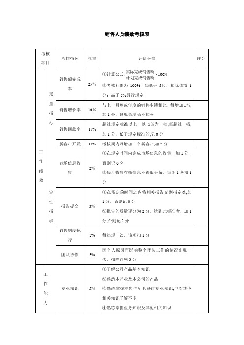 销售人员绩效考核表-模板