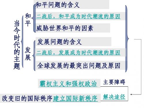 2015时代的主题：和平与发展2