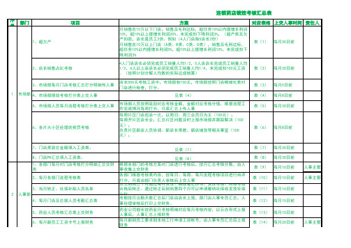 连锁药店绩效考核实施计划推进表