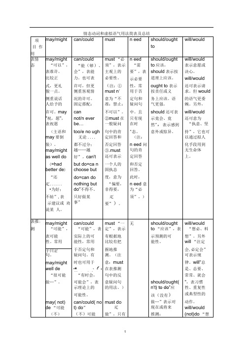 情态动词和虚拟语气用法简表及总结推荐文档