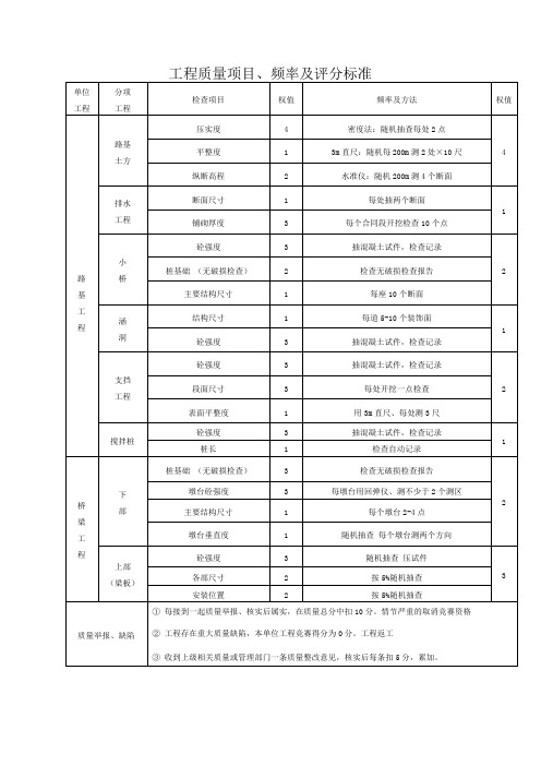 工程质量项目频率及评分标准