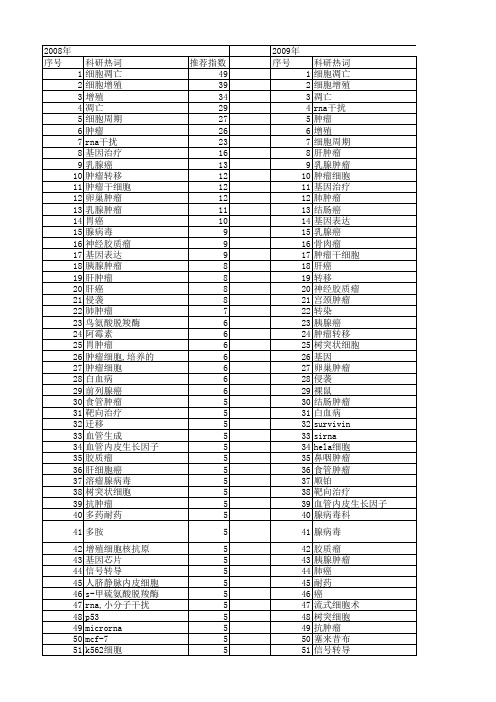 【国家自然科学基金】_肿瘤细胞增殖_基金支持热词逐年推荐_【万方软件创新助手】_20140802