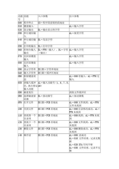 《汇编语言功能号》