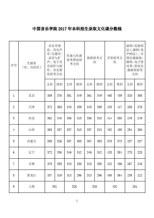 中国音乐学院2017年本科招生录取文化课分数线