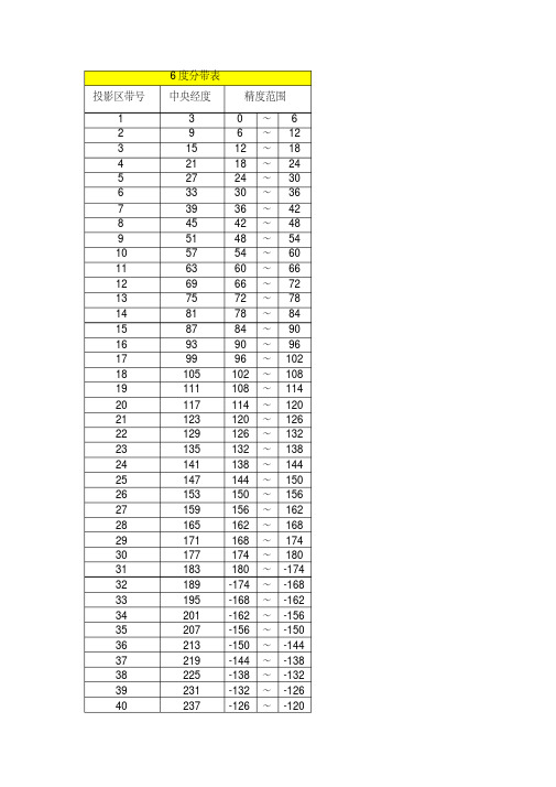 3度带、6度带表