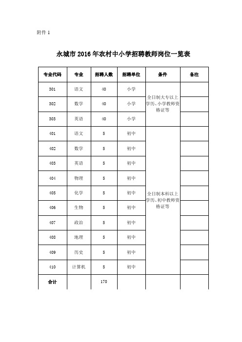 永城市2016年农村中小学招聘教师岗位一览表