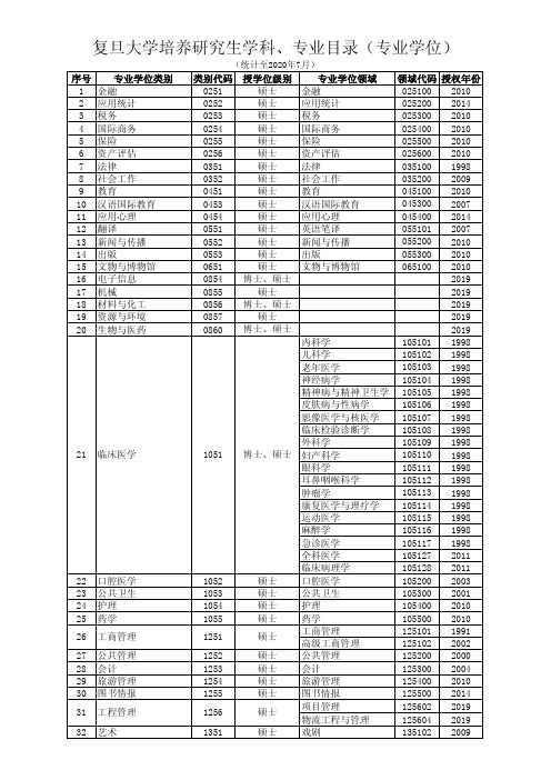 复旦大学培养研究生学科、专业目录(专业学位)