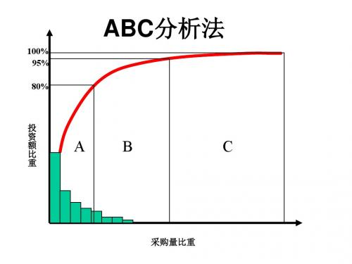 ABC分析法