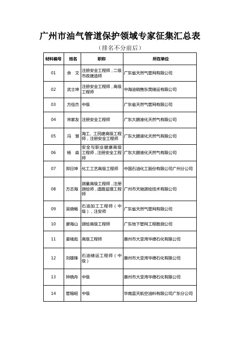 广州市油气管道保护领域专家征集汇总表