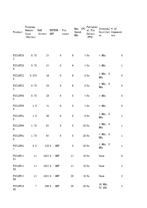 8位PIC单片机选型手册