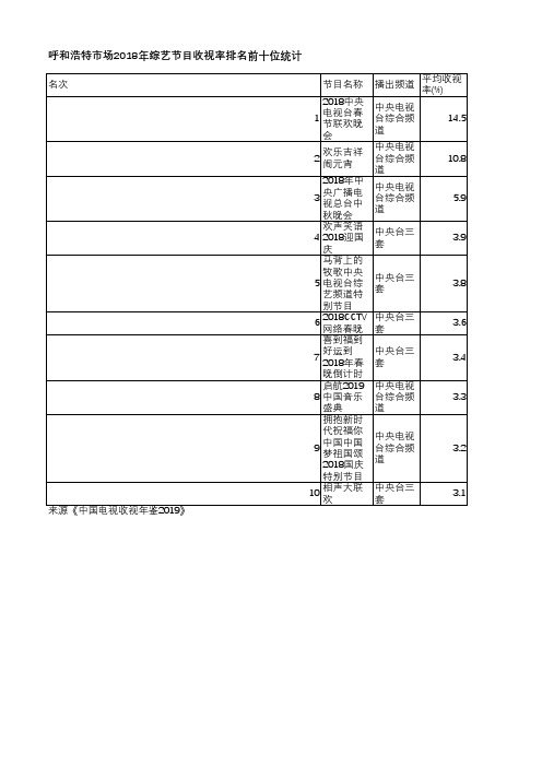 中国电视收视年鉴2019-呼和浩特市场2018年综艺节目收视率排名前十位统计