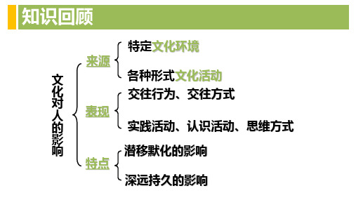 高中政治 文化生活 2.2 文化塑造人生