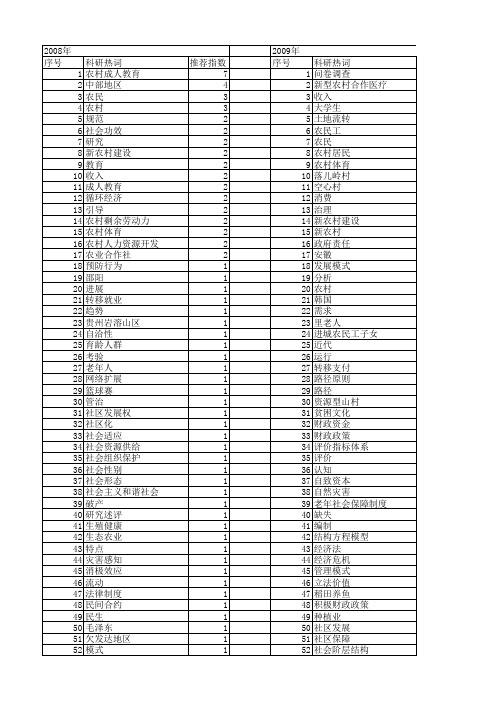 【国家社会科学基金】_安徽农村_基金支持热词逐年推荐_【万方软件创新助手】_20140809