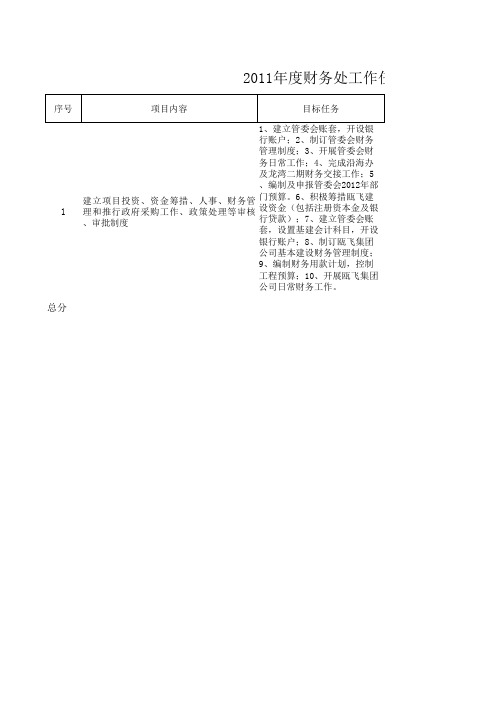 2011年度财务处工作任务完成情况考核表