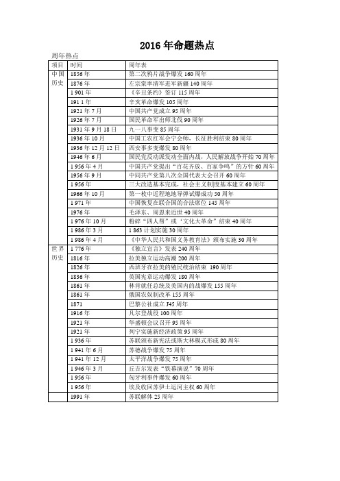 2016年命题热点