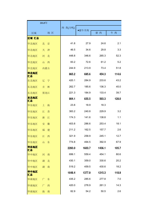 2013年全国各省畜产品产量