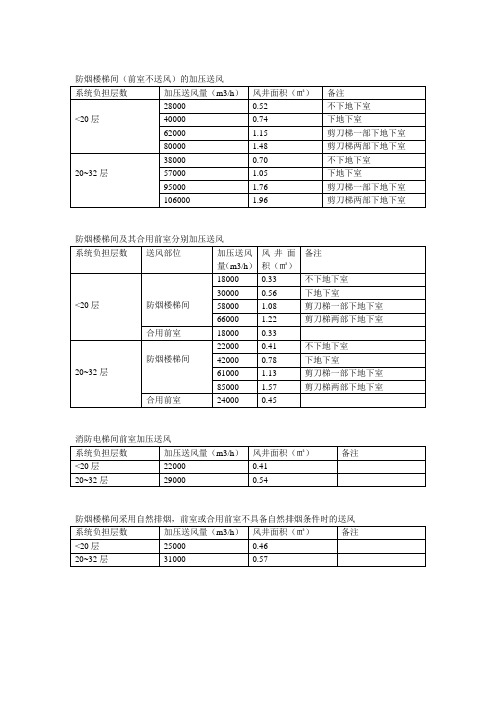 加压送风面积要求