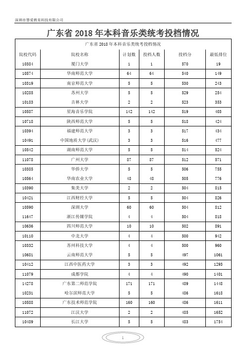 广东省2018年本科音乐类统考录取分数排序版本