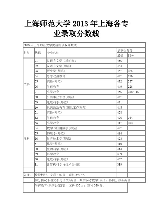 上海师范大学2013年上海各专业录取分数线