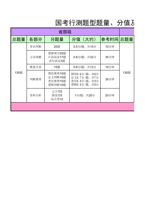 国家公务员考试行测题型题量分布、分值及参考时间