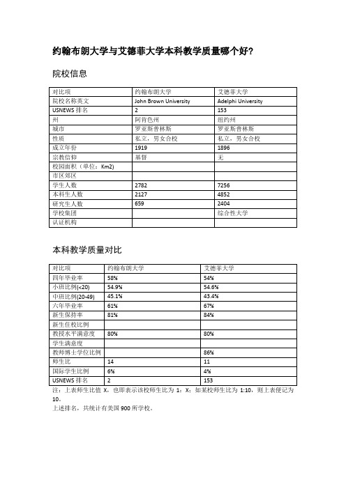 约翰布朗大学与艾德菲大学本科教学质量对比