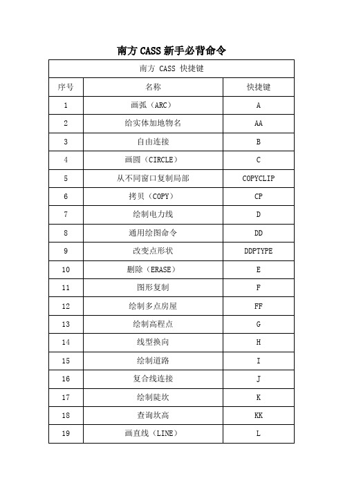 南方CASS新手必背命令教材