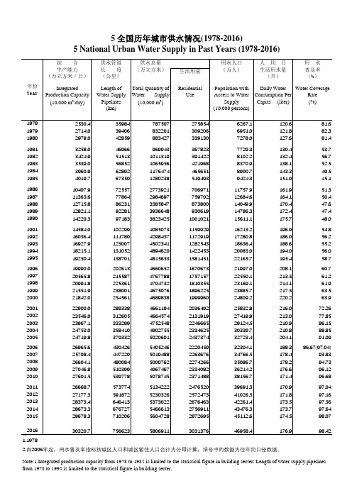 中国城市建设统计年鉴5 全国历年城市供水情况(1978-2016)