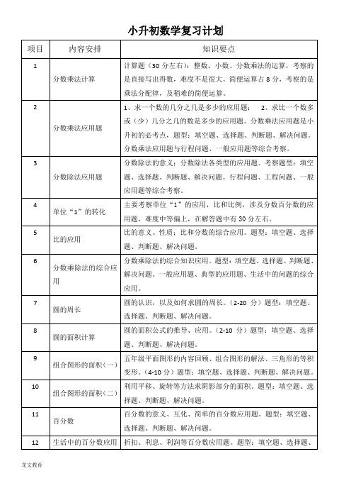 小升初复习计划-数学