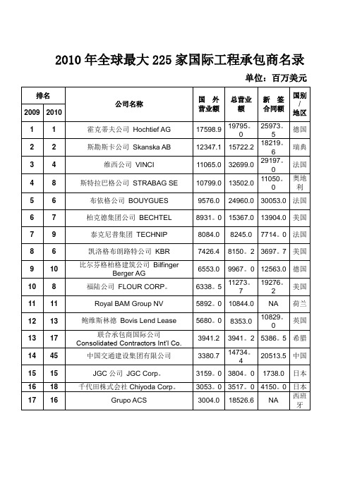 全球最大225家国际工程公司排名