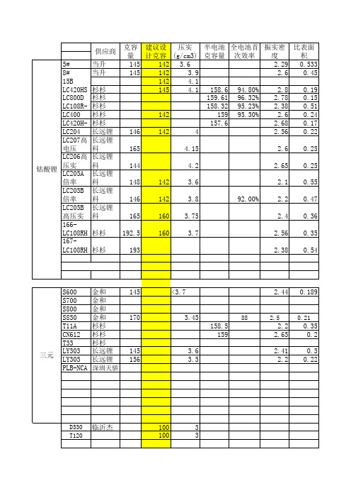 锂离子电池各种材料物化性能参数(仿真用)