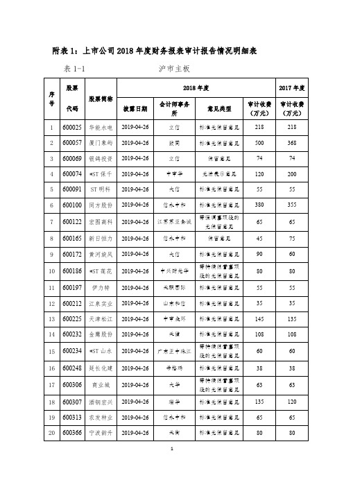 附表1上市公司2018年度财务报表审计报告情况明细表表