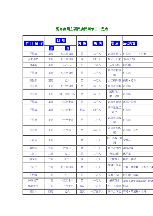 黔东南州主要民族民间节日一览表