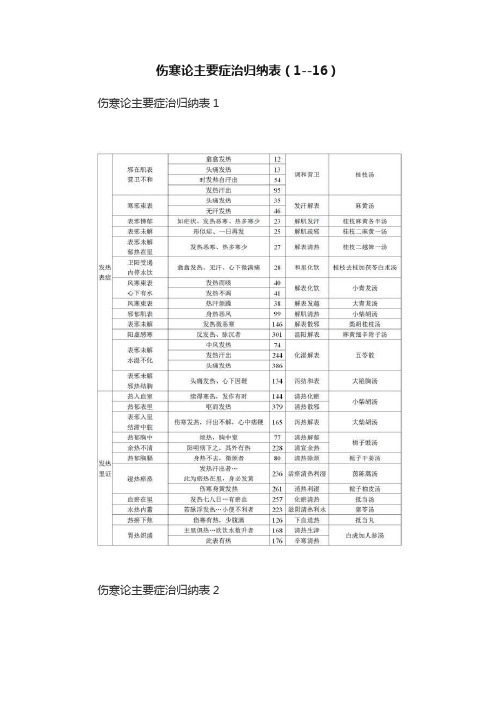 伤寒论主要症治归纳表（1--16）