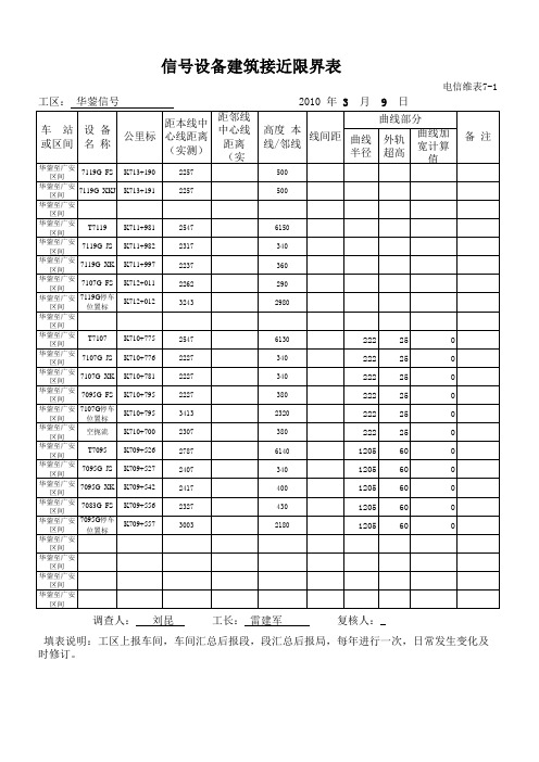 信号设备建筑接近限界表(电信维表7-1)