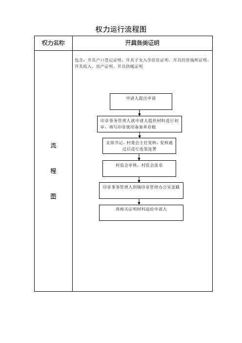 村级权力运行流程图汇总