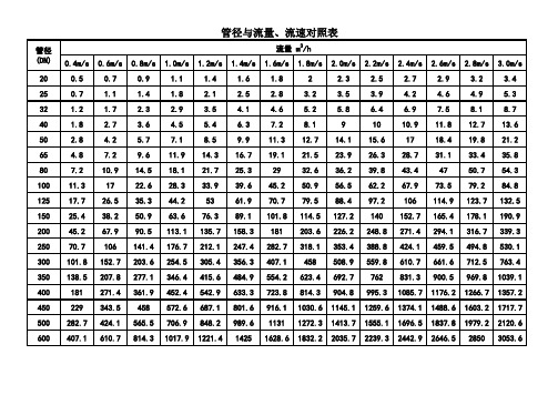 管径与流量、流速对照表