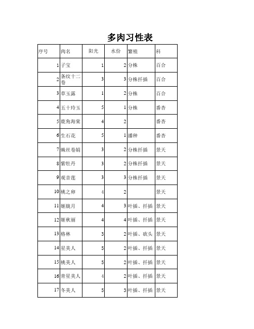 多肉属性